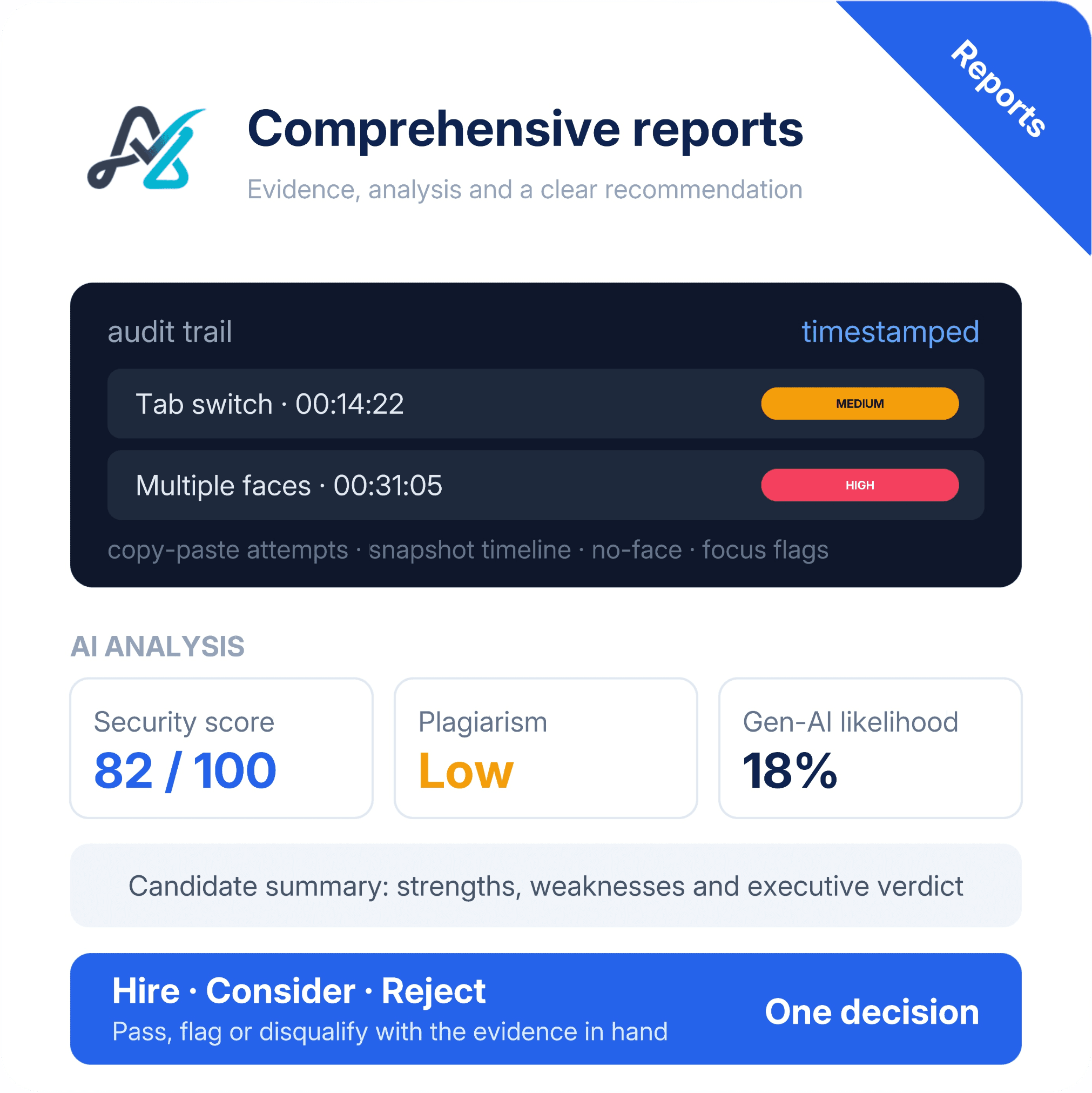 Comprehensive proctoring reports