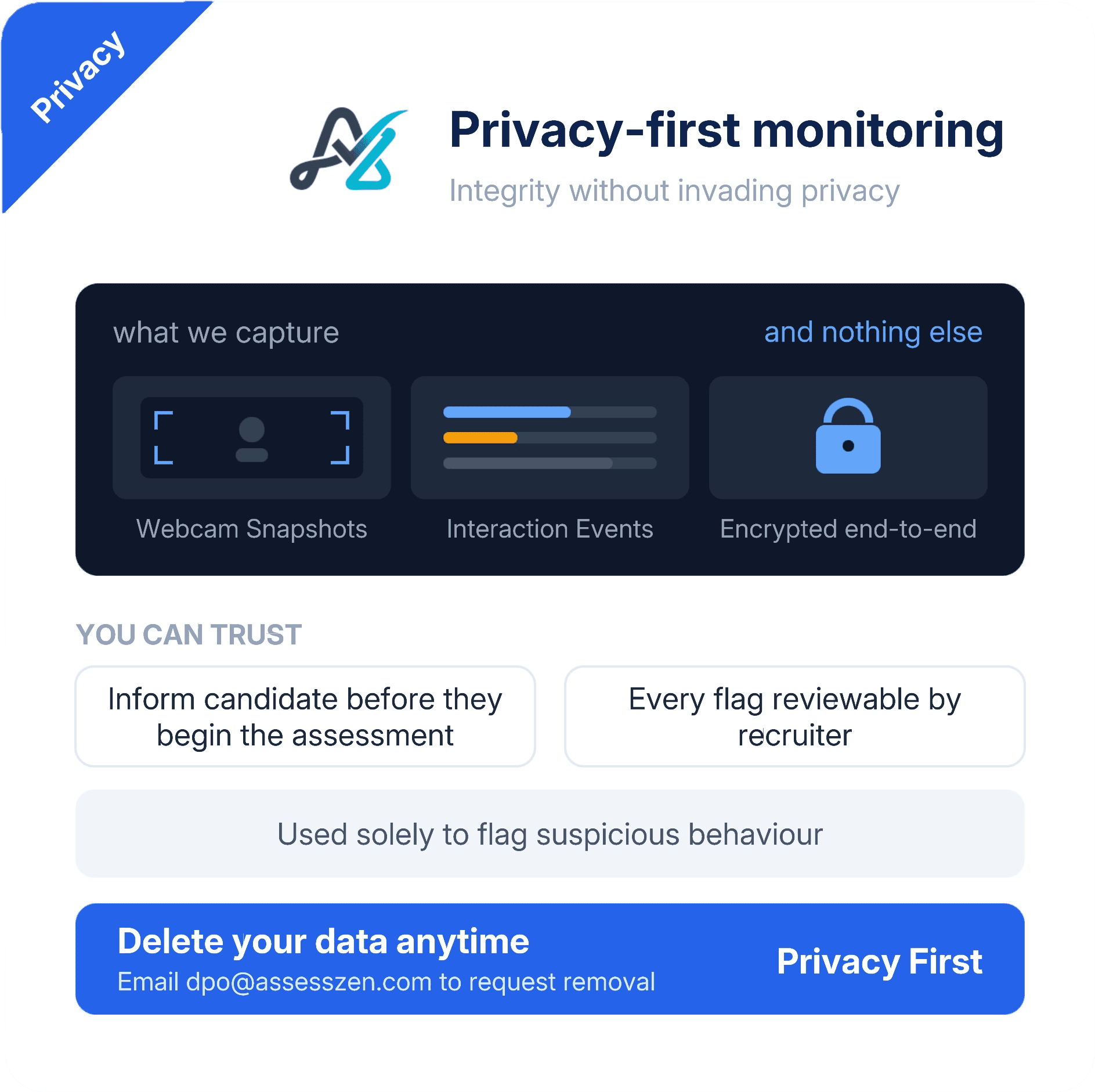 Privacy-first proctoring monitoring